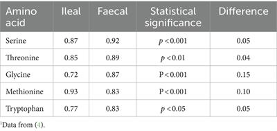 Protein and amino acid digestibility: definitions and conventional oro-ileal determination in humans